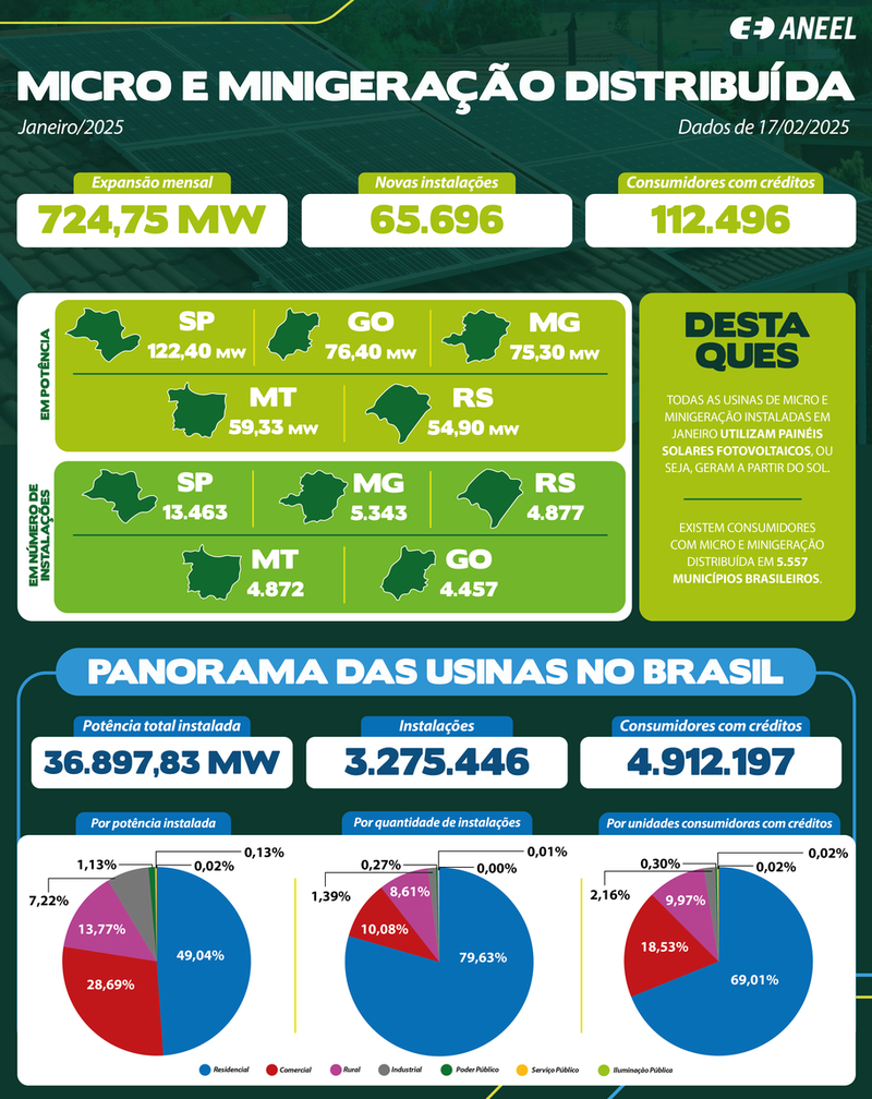 EnergiaeltricaSoPauloregistramaiornmerodesistemasdemicroeminigeraodistribudainstaladosemjaneiro 0637832001740023028