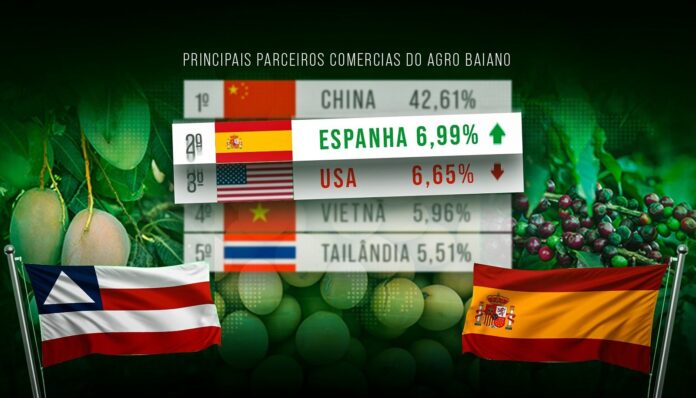 eua-e-ultrapassado-por-espanha-como-destino-do-agro-baiano-em-julho
