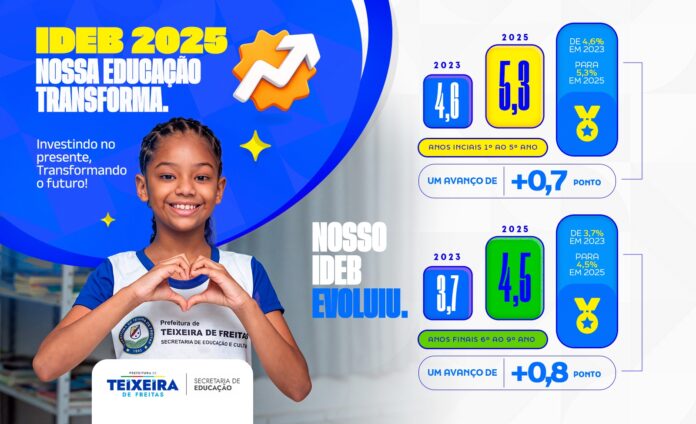teixeira-de-freitas-avanca-no-ideb-2025-e-reforca-educacao-de-qualidade