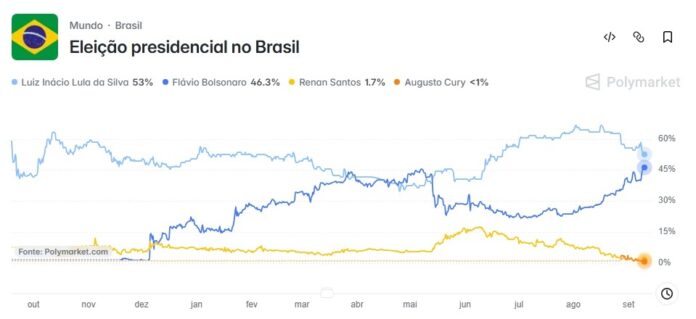 polymarket-aponta-recuo-da-lideranca-de-lula-sobre-flavio-bolsonaro,-de-40%-para-6,7%