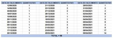 bahia-registra-3.213-novos-casos-de-covid-19-e-98-mortes-adicionais