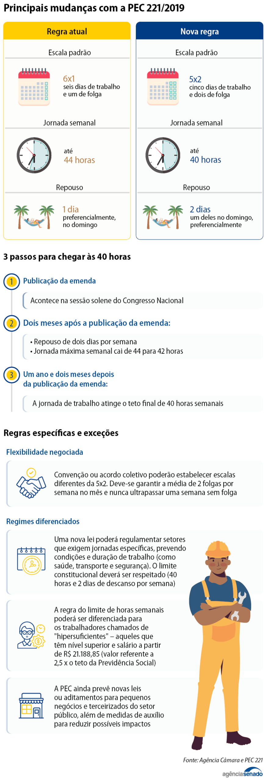 Senado aprova fim da escala 6x1 em dois turnos; PEC segue para promulgação 5 info escala 6x1 desktop scaled