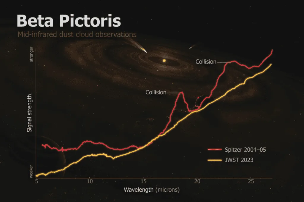 beta pic chart spitzer vs JWST