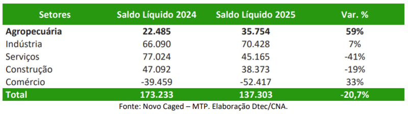Setor agropecuário abre 35,7 mil empregos formais em janeiro 1 Setoragropecurioabre357milempregosformaisemjaneiro 0743507001741059794